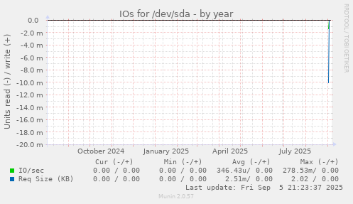 IOs for /dev/sda