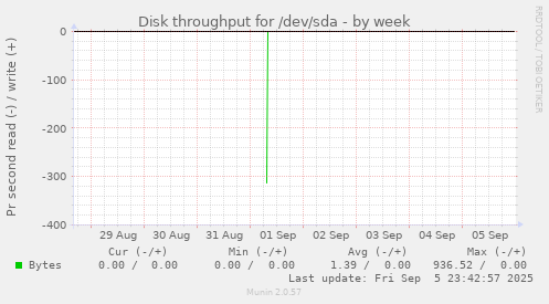 weekly graph