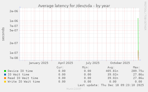 Average latency for /dev/sda