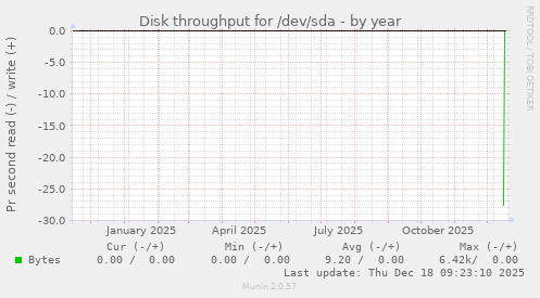 Disk throughput for /dev/sda