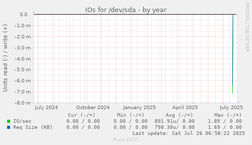IOs for /dev/sda
