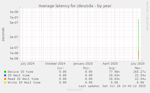 Average latency for /dev/sda