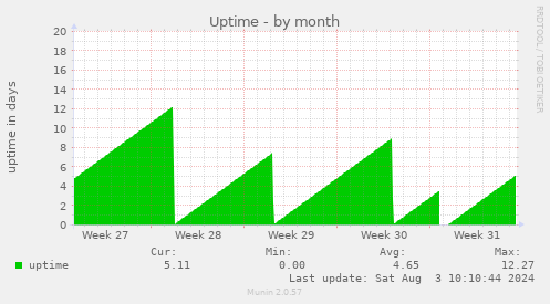 monthly graph