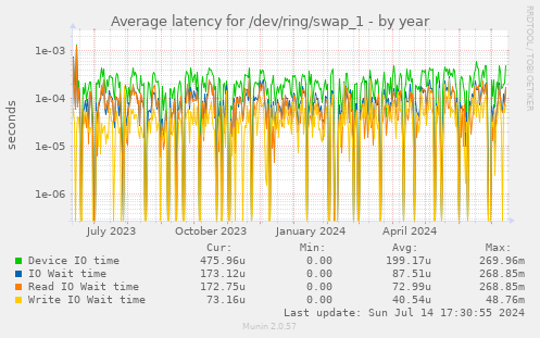 Average latency for /dev/ring/swap_1