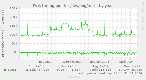 Disk throughput for /dev/ring/root