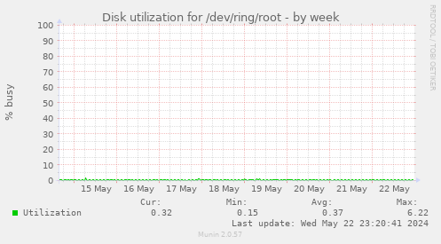 Disk utilization for /dev/ring/root