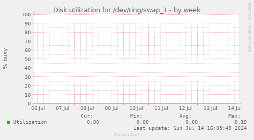Disk utilization for /dev/ring/swap_1