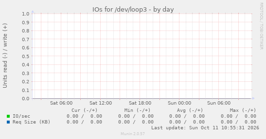 IOs for /dev/loop3