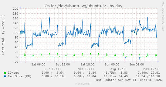 IOs for /dev/ubuntu-vg/ubuntu-lv