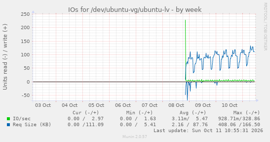 IOs for /dev/ubuntu-vg/ubuntu-lv