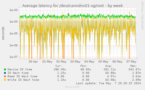 Average latency for /dev/icanndns01-vg/root