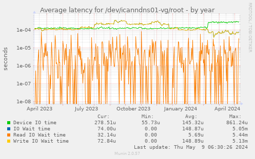 Average latency for /dev/icanndns01-vg/root