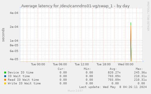 Average latency for /dev/icanndns01-vg/swap_1