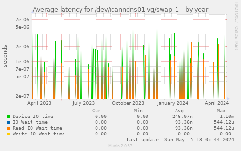 Average latency for /dev/icanndns01-vg/swap_1