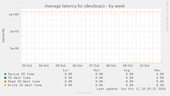 Average latency for /dev/loop3