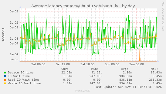 Average latency for /dev/ubuntu-vg/ubuntu-lv