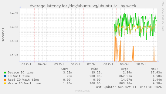 Average latency for /dev/ubuntu-vg/ubuntu-lv