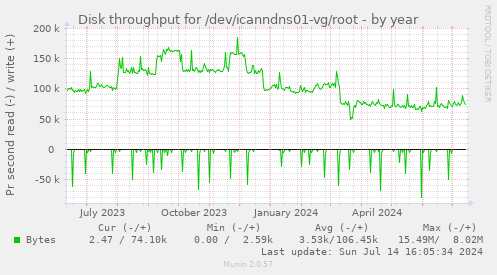 Disk throughput for /dev/icanndns01-vg/root