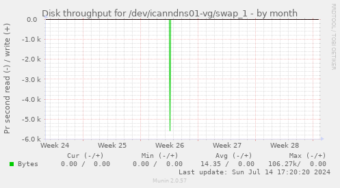 Disk throughput for /dev/icanndns01-vg/swap_1