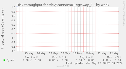 Disk throughput for /dev/icanndns01-vg/swap_1