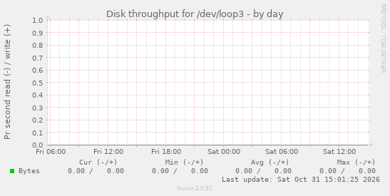 Disk throughput for /dev/loop3