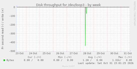 Disk throughput for /dev/loop3
