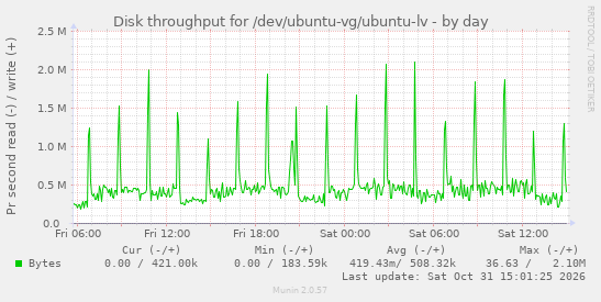 Disk throughput for /dev/ubuntu-vg/ubuntu-lv