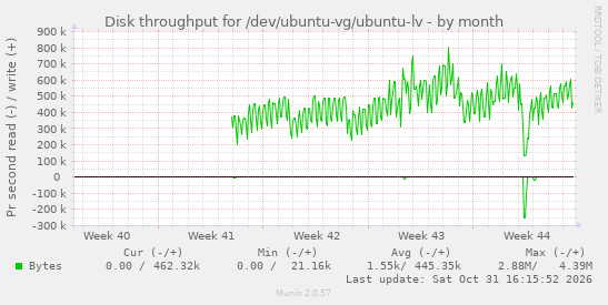 monthly graph