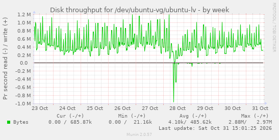 Disk throughput for /dev/ubuntu-vg/ubuntu-lv