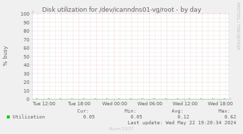 Disk utilization for /dev/icanndns01-vg/root