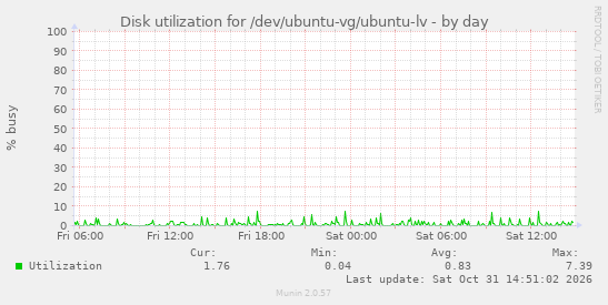 Disk utilization for /dev/ubuntu-vg/ubuntu-lv
