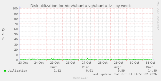 Disk utilization for /dev/ubuntu-vg/ubuntu-lv