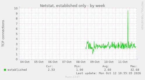weekly graph