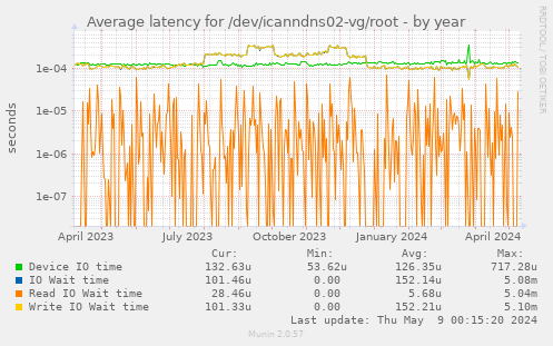 Average latency for /dev/icanndns02-vg/root