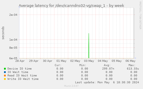 Average latency for /dev/icanndns02-vg/swap_1