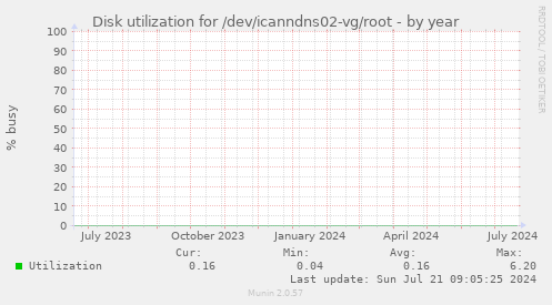 Disk utilization for /dev/icanndns02-vg/root