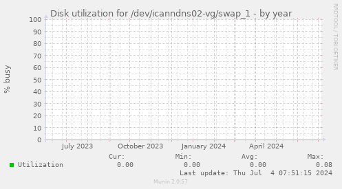 Disk utilization for /dev/icanndns02-vg/swap_1