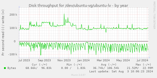 Disk throughput for /dev/ubuntu-vg/ubuntu-lv