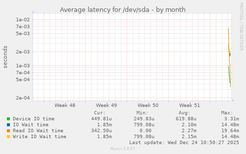 Average latency for /dev/sda