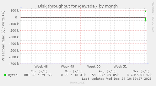 Disk throughput for /dev/sda