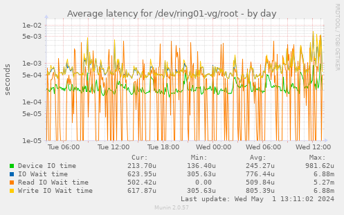 Average latency for /dev/ring01-vg/root