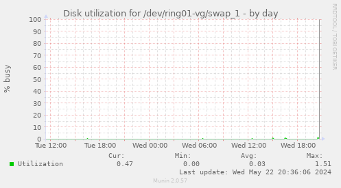 Disk utilization for /dev/ring01-vg/swap_1