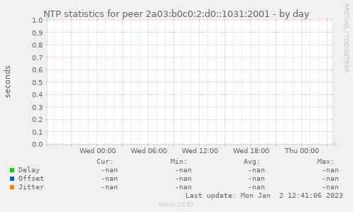 NTP statistics for peer 2a03:b0c0:2:d0::1031:2001