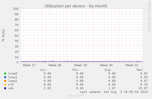 Utilization per device