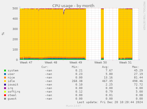 CPU usage