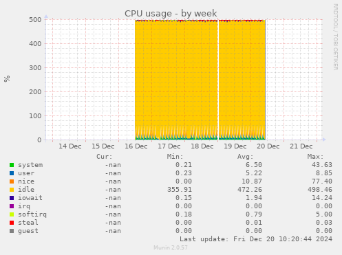 CPU usage