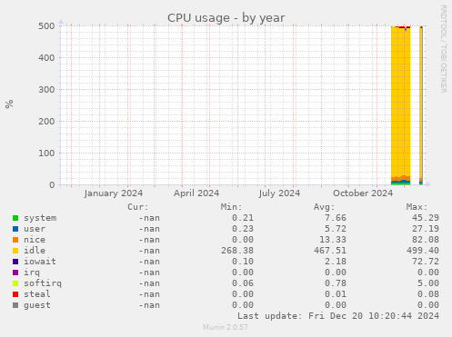 CPU usage