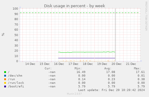 Disk usage in percent