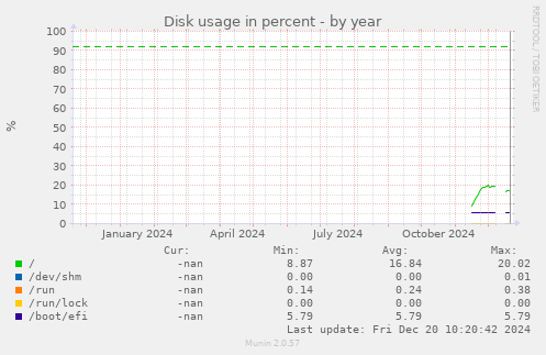 Disk usage in percent