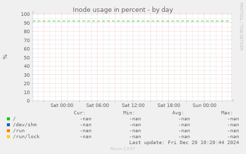 Inode usage in percent